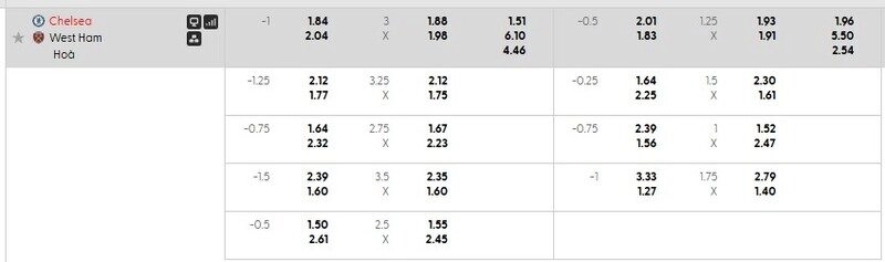 Bảng tỷ lệ kèo chi tiết trận Chelsea vs West Ham