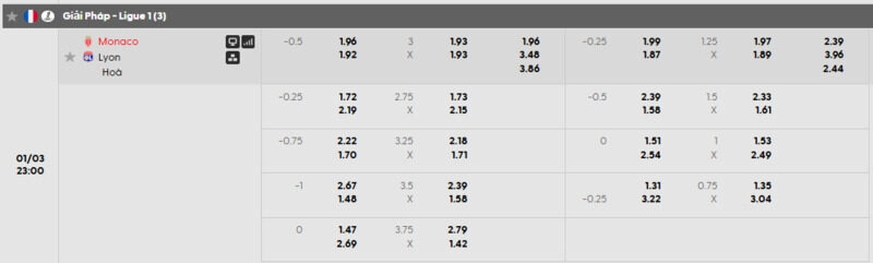 Bảng tỷ lệ kèo chi tiết trận Monaco vs Lyon