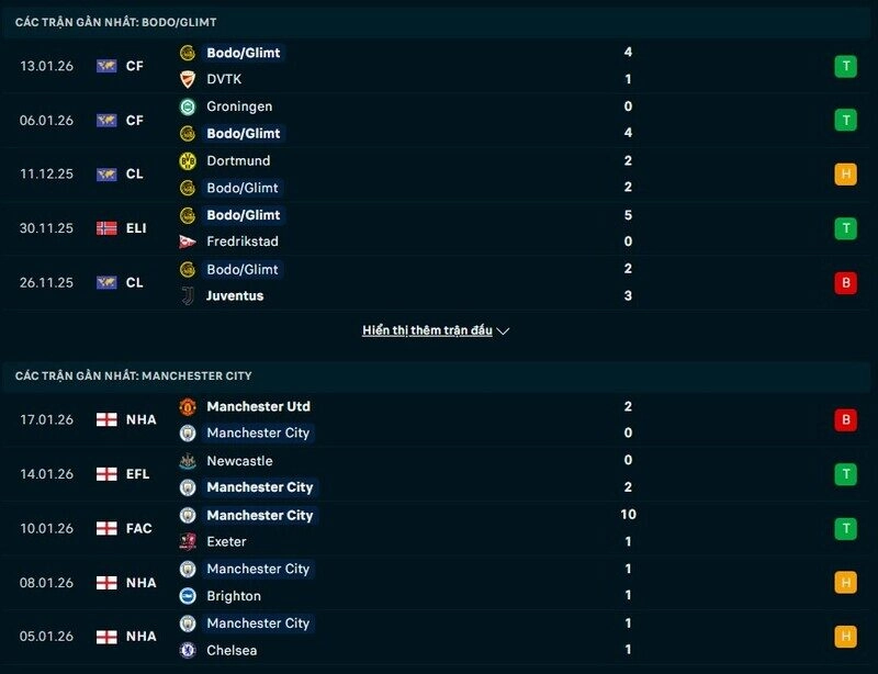Phong độ Bodo Glimt vs Man City