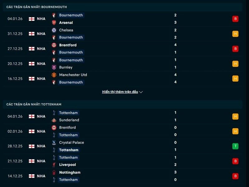 Phong độ Bournemouth vs Tottenham