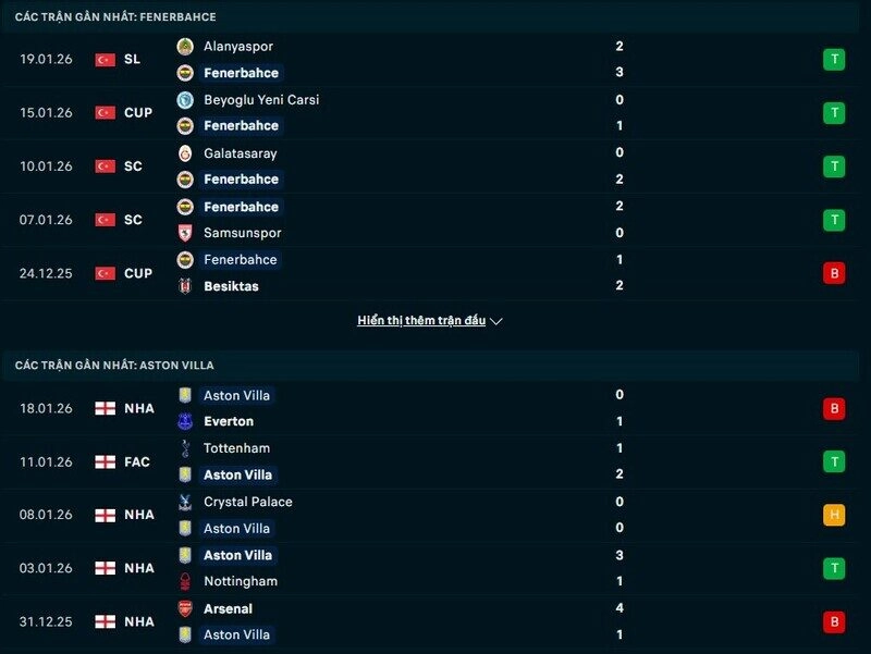 Phong độ Fenerbahce vs Aston Villa