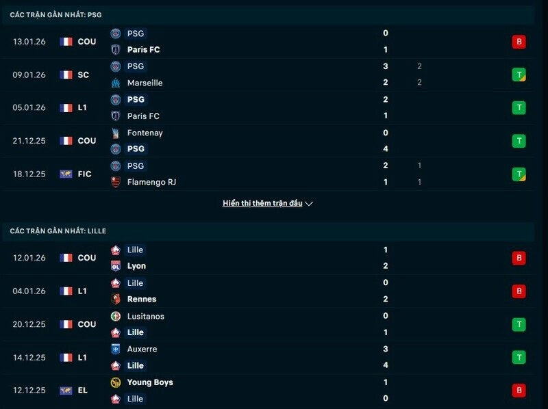 Phong độ PSG vs Lille