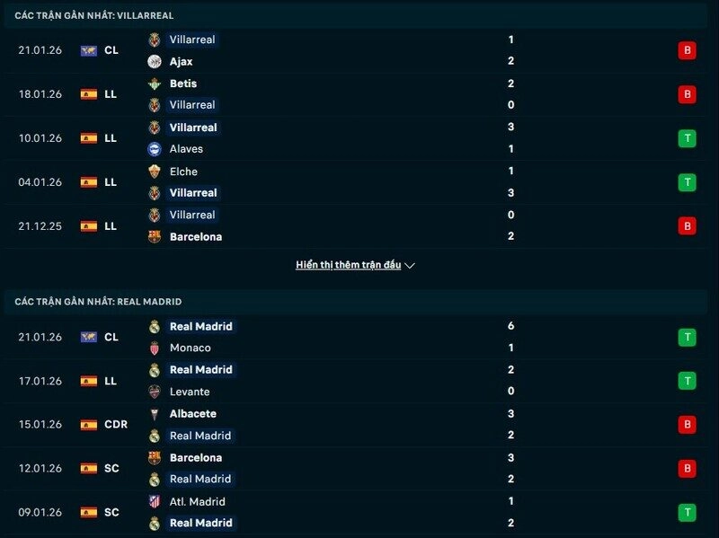 Phong độ Villarreal vs Real Madrid