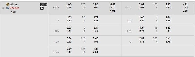 Bảng tỷ lệ kèo chi tiết trận Wolves vs Chelsea