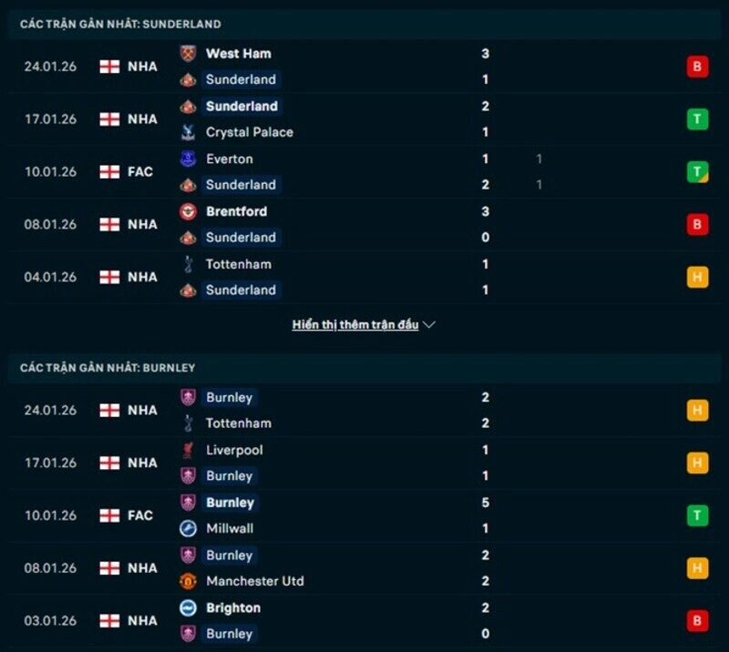 Phong độ Sunderland vs Burnley