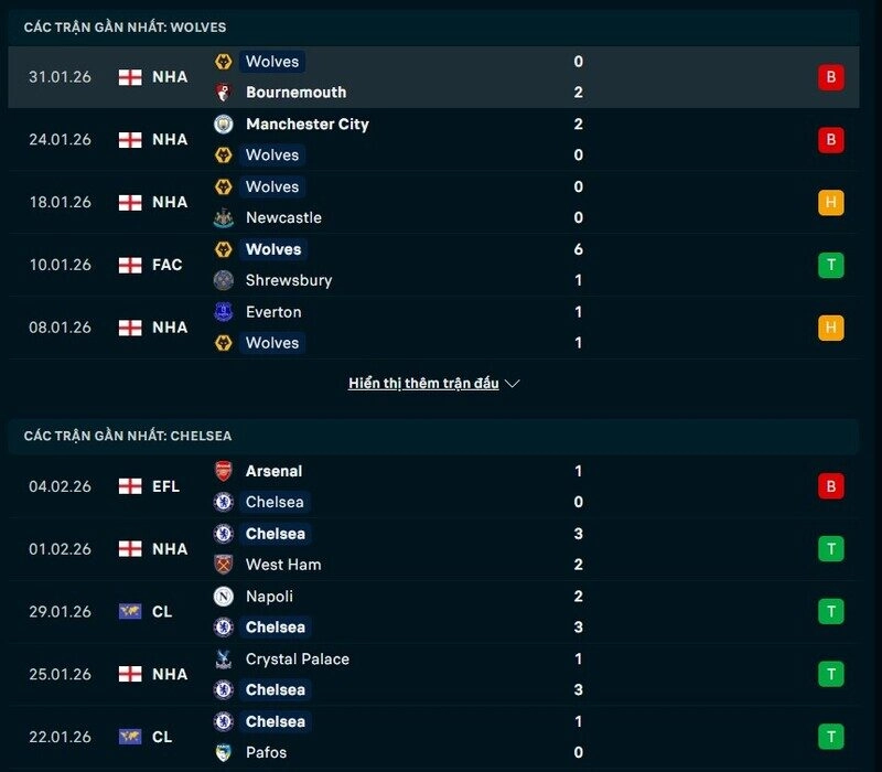 Phong độ Wolves vs Chelsea